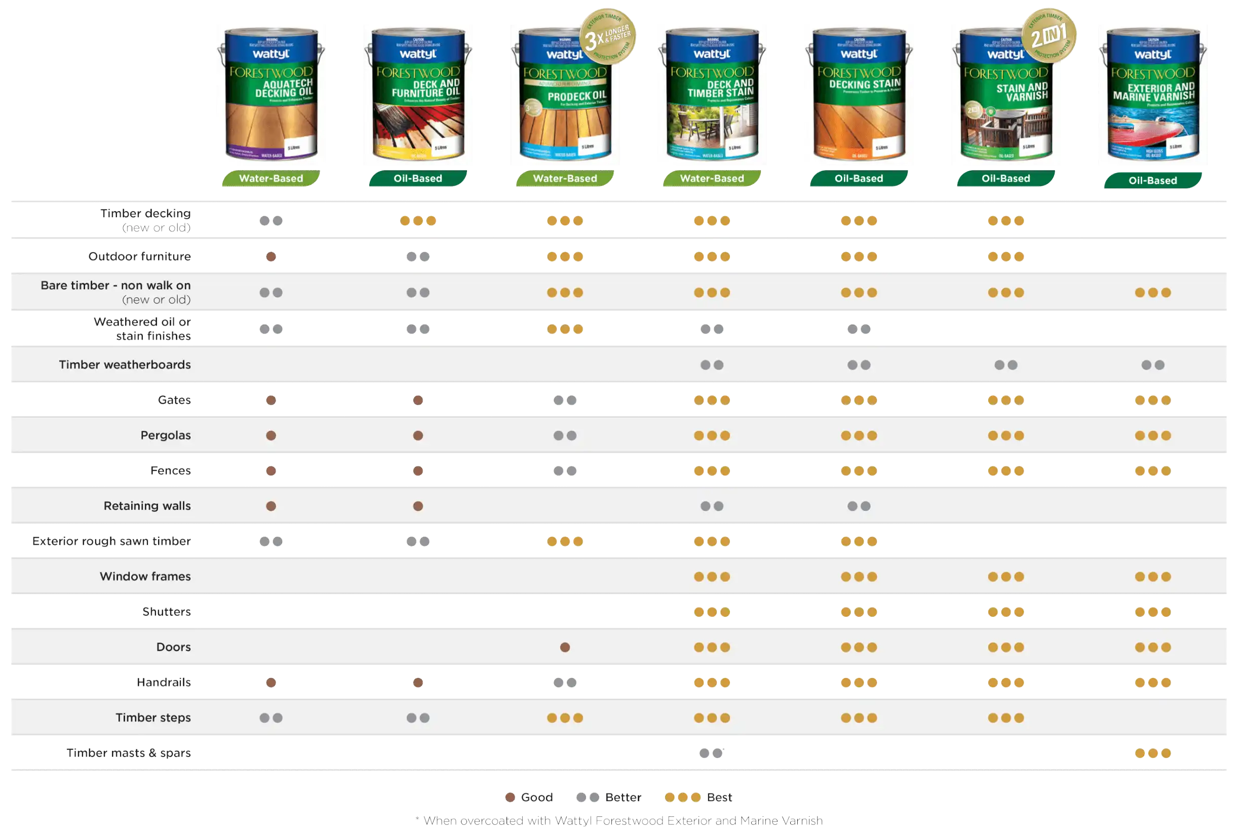 forestwood product selection table colour chart